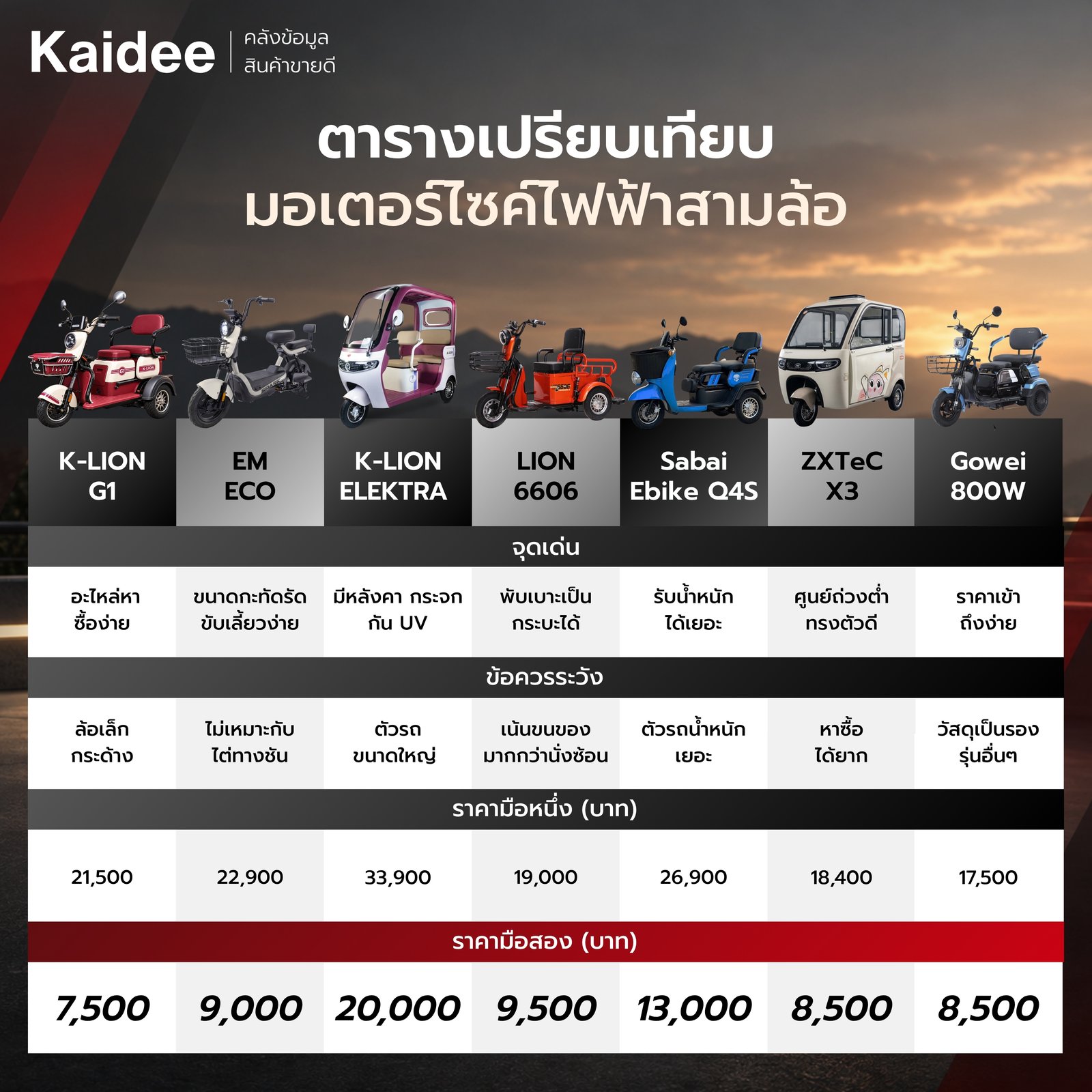 เปรียบเทียบมอเตอร์ไซค์ไฟฟ้า สามล้อ สำหรับผู้ใหญ่แต่ละรุ่น ข้อดี ข้อเสีย