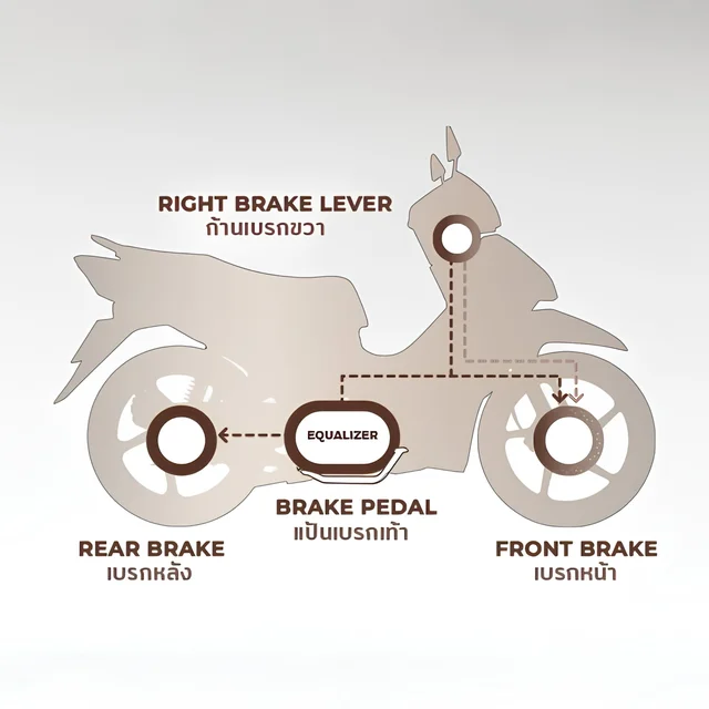 Combined Brake System (CBS) ของ Honda Wave 110 รุ่นล้อแม็ก สตาร์ทมือ ดิสก์เบรกหน้า ปี 2026